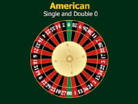 American Roulette has a House Edge of 5.26%
