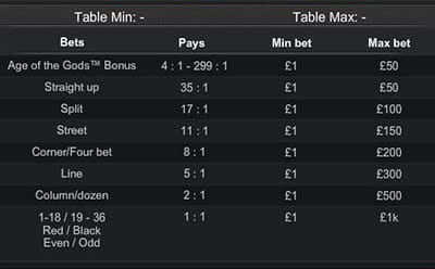Bet Limits for Age of the Gods Roulette