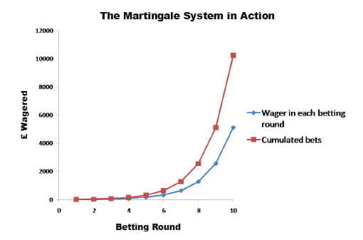The Martingale System in Action