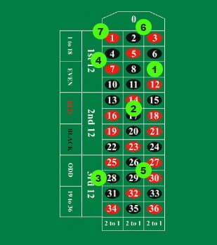 Roulette Table Odds Chart